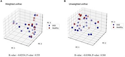 A pilot study of alterations of the gut microbiome in canine chronic kidney disease